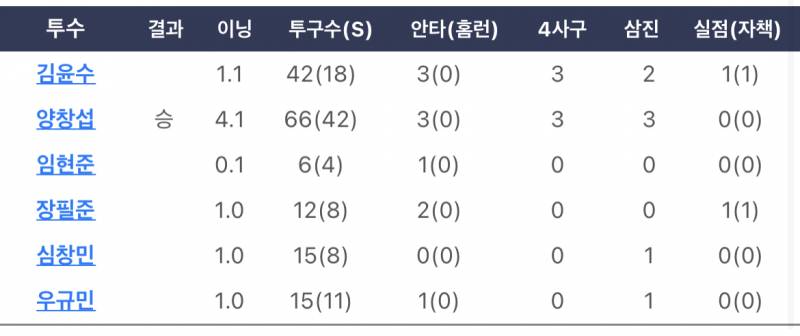 작년 윤수 선발날 | 인스티즈