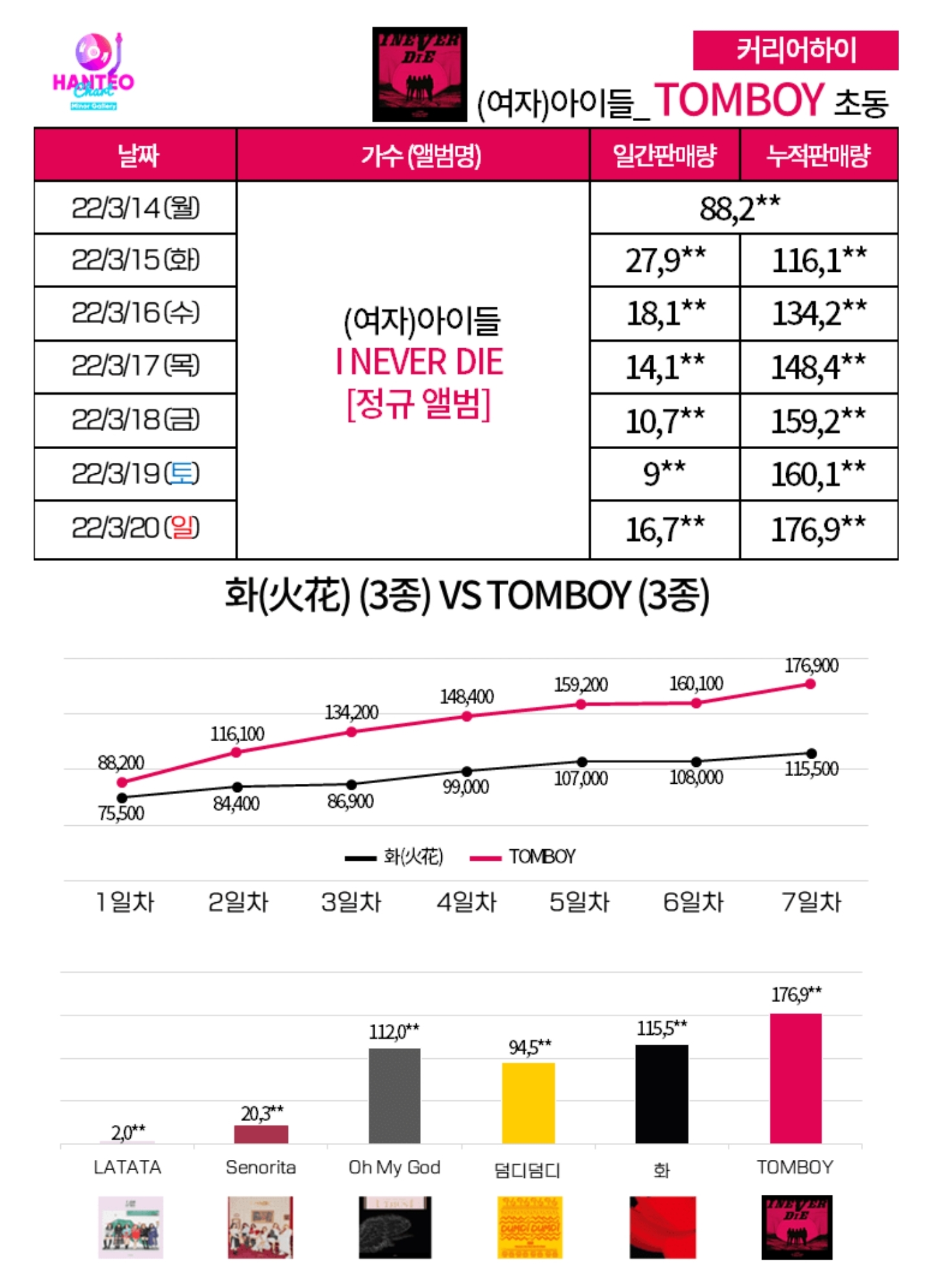 [잡담] 발매 2주 남기고 초동 커하 찍은 (여자)아이들 케타포 예판근황 | 인스티즈