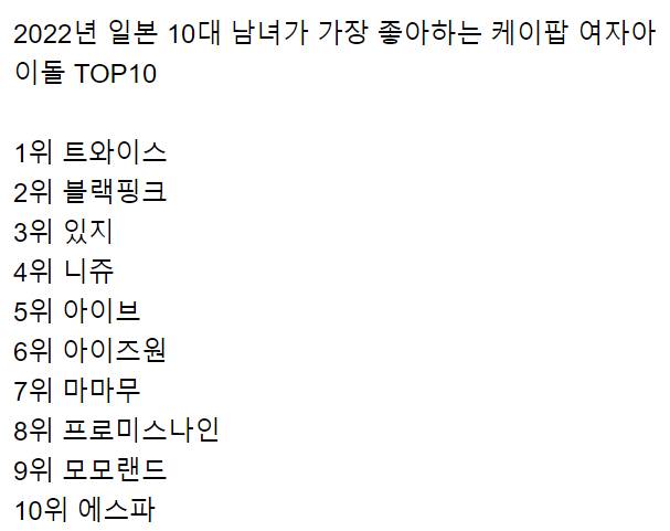 2022년 일본 10대 남녀가 가장 좋아하는 케이팝 남녀아이돌 TOP10.jpg | 인스티즈