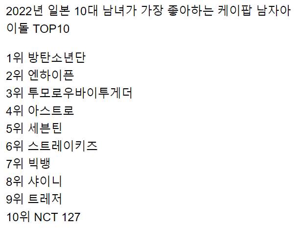 2022년 일본 10대 남녀가 가장 좋아하는 케이팝 남녀아이돌 TOP10.jpg | 인스티즈