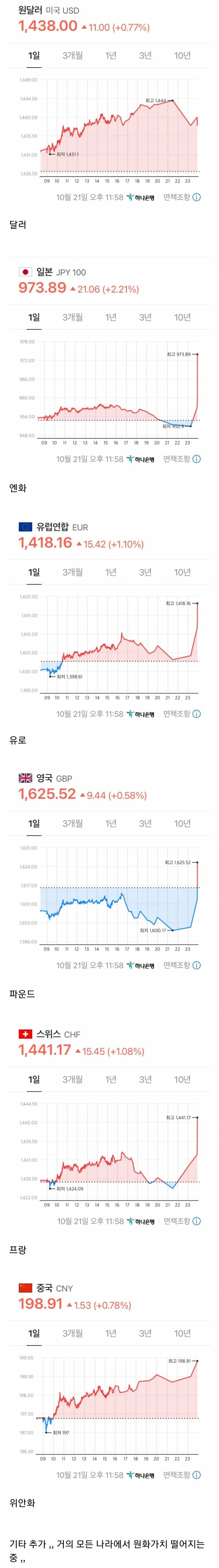 지금 심상치 않아 보이는 환율 근황 .. ㄷㄷㄷㄷㄷ | 인스티즈