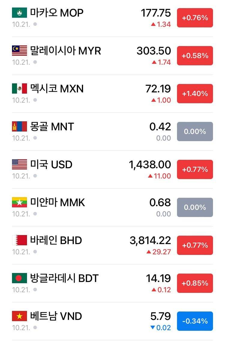 지금 심상치 않아 보이는 환율 근황 .. ㄷㄷㄷㄷㄷ | 인스티즈