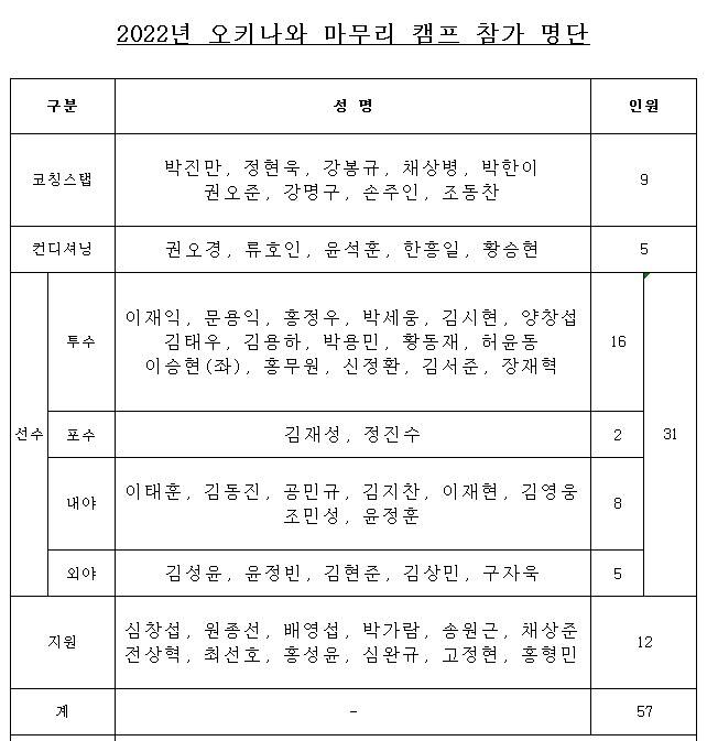 [정보/소식] 오키나와 마무리 캠프 명단 | 인스티즈