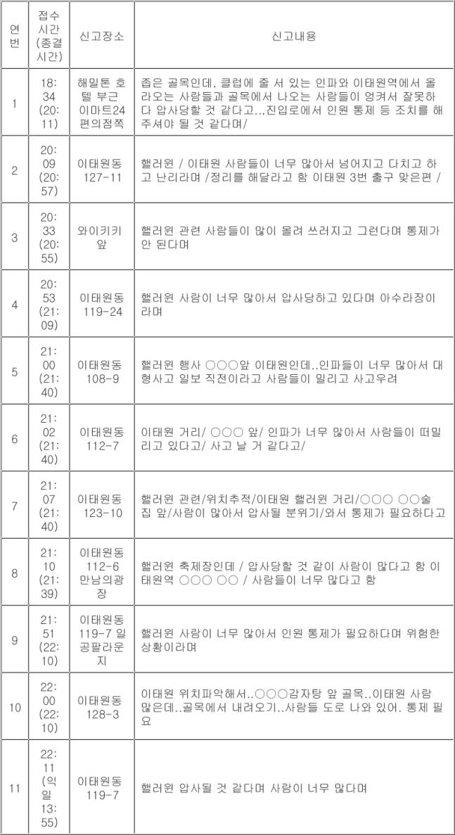 [이태원참사] "아수라장, 압사할것 같다" 112신고에 뒷짐진 경찰 | 인스티즈