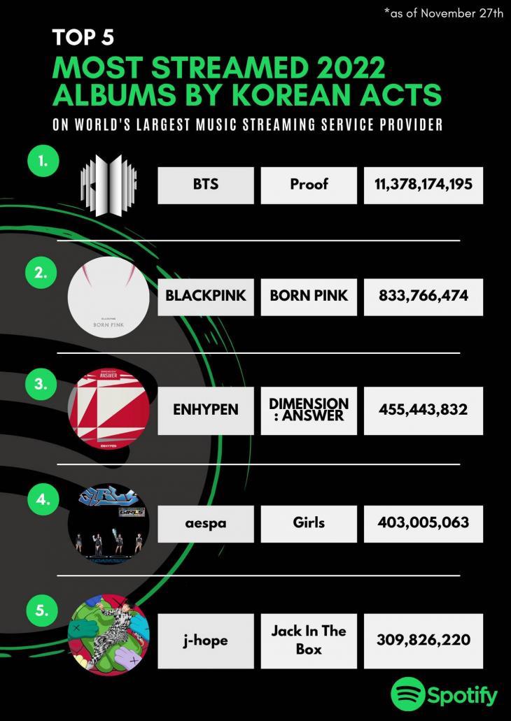 [정보/소식] 2022년 스포티파이에서 가장 많이 스트리밍된 kpop앨범 TOP5 | 인스티즈