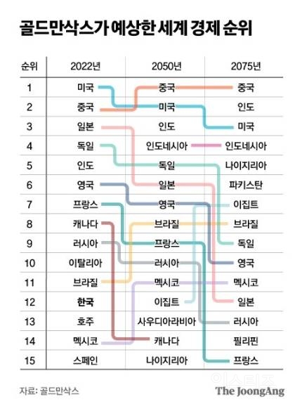 골드만삭스가 예측한 미래 GDP순위.jpg | 인스티즈