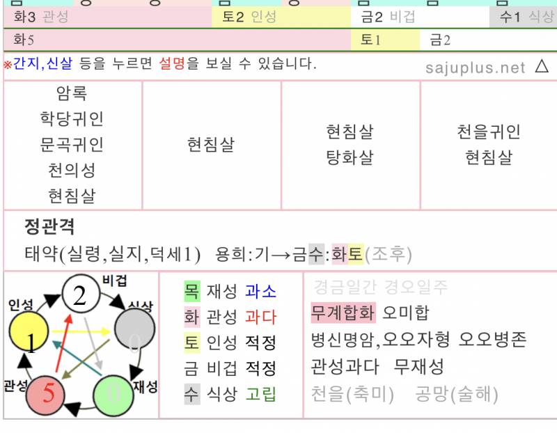 내 사주 왜 사이트마다 오행이 다르게 나오지? | 인스티즈