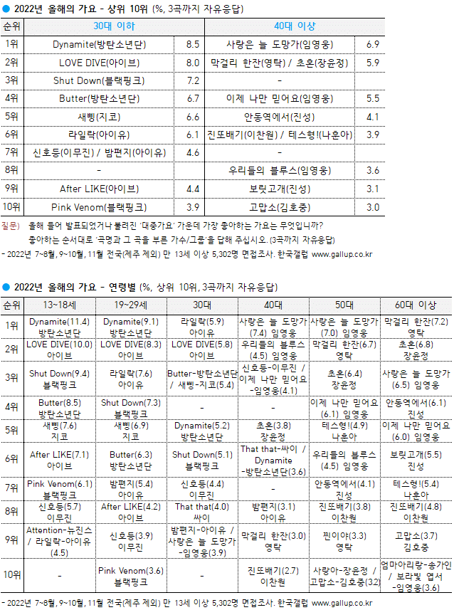 [정리글] 연간 곡 중 갤럽 못 든 곡들 | 인스티즈