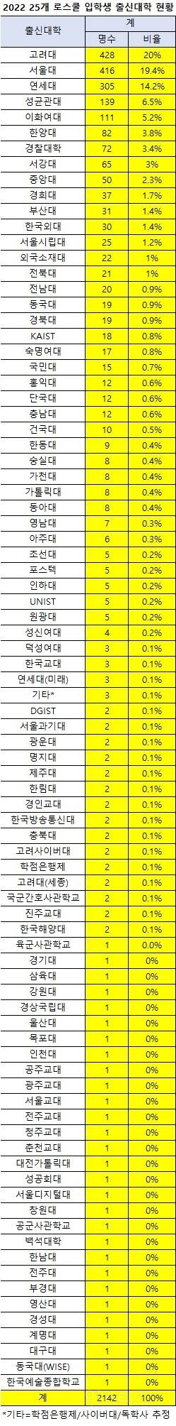 2022 로스쿨 합격자 출신대학..jpg | 인스티즈