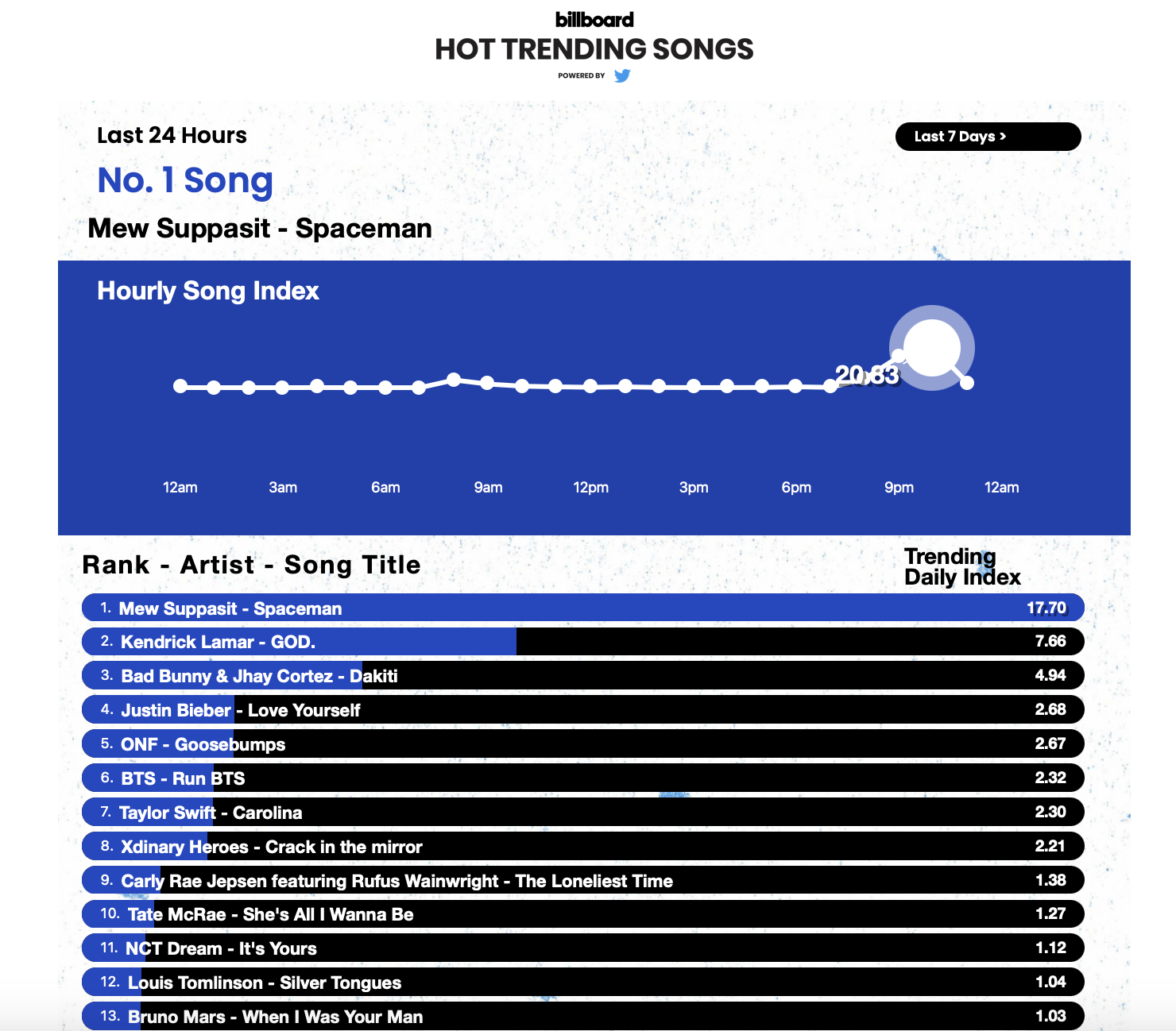 [잡담] 빡이들아!! 빌보드 핫트렌딩송에 구스범스 올라왔어!!🔥 | 인스티즈