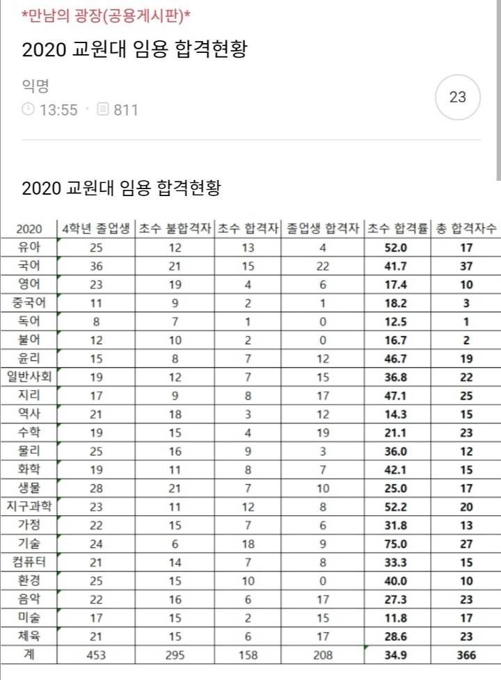 중등 임용 과목별 합격 난이도 궁금하면 교원대 초수합격률 참조하면 좋아 - 인스티즈(instiz) 일상 카테고리 중등 임용 과목별 합격 난이도 궁금하면 교원대 초수합격률 참조하면 좋아 - 인스티즈(Instiz) 일상 카테고리