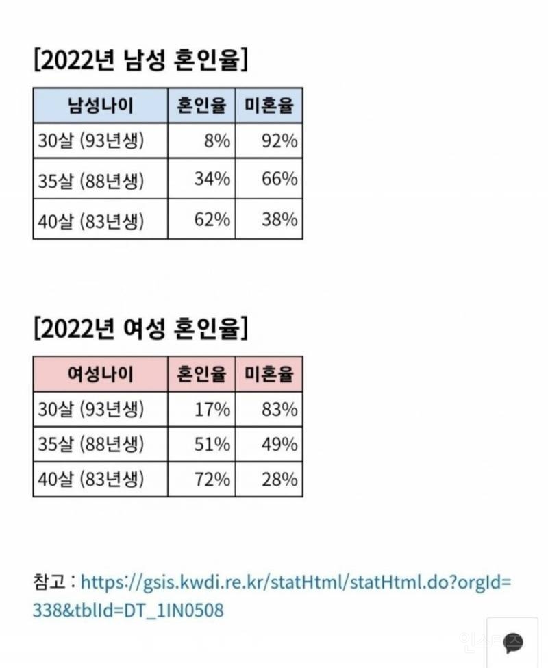 2022 나이대별 혼인율.jpg | 인스티즈