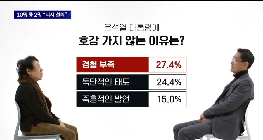 윤석열/이재명 지지자 10명 중 2명은 "지지 철회"…왜? | 인스티즈