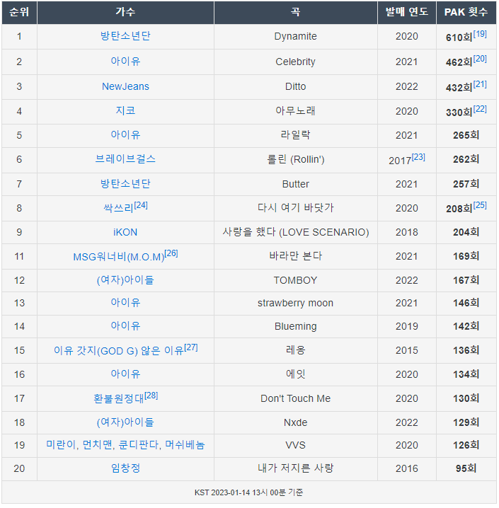 [정보/소식] 뉴진스 아이차트 PAK (퍼펙트 올킬) 걸그룹 최고 횟수 기록 | 인스티즈