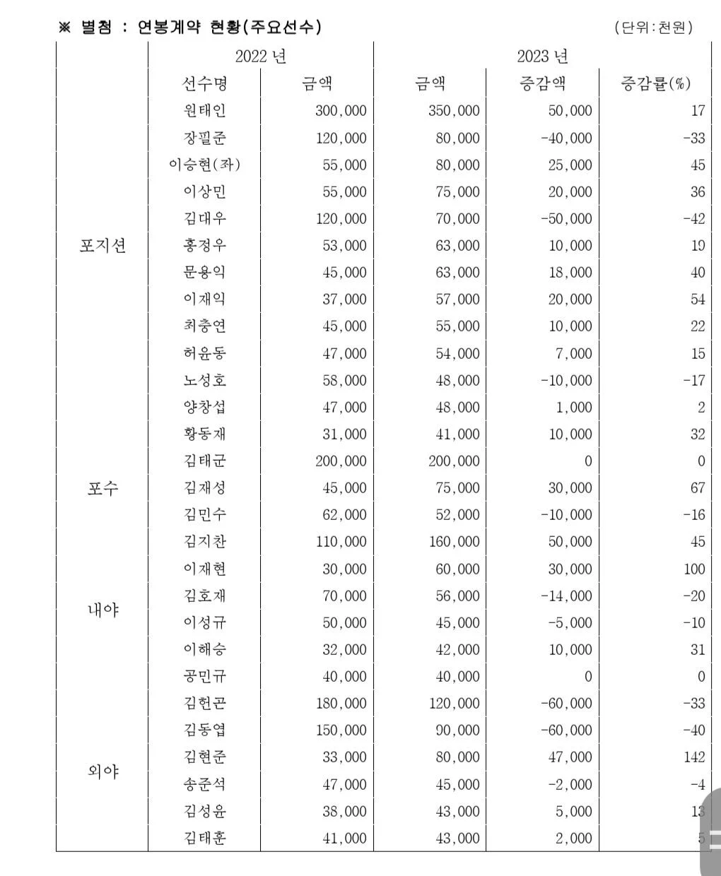 [정보/소식] 2023 삼성라이온즈 연봉 | 인스티즈