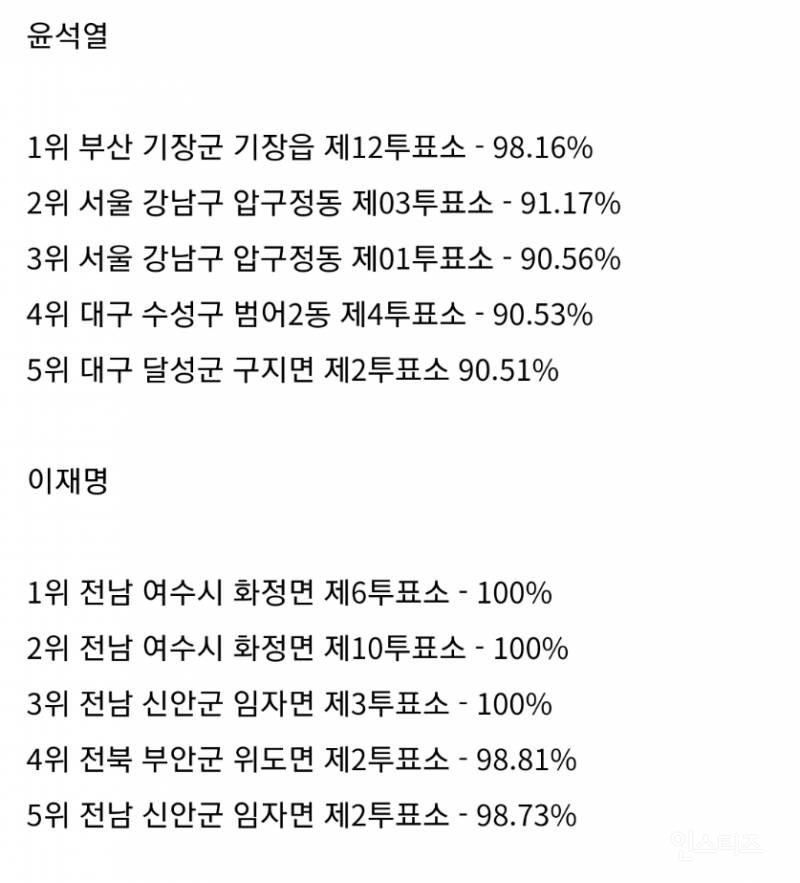 재미로 보는 이재명과 윤석열의 최다 득표율 투표소 | 인스티즈