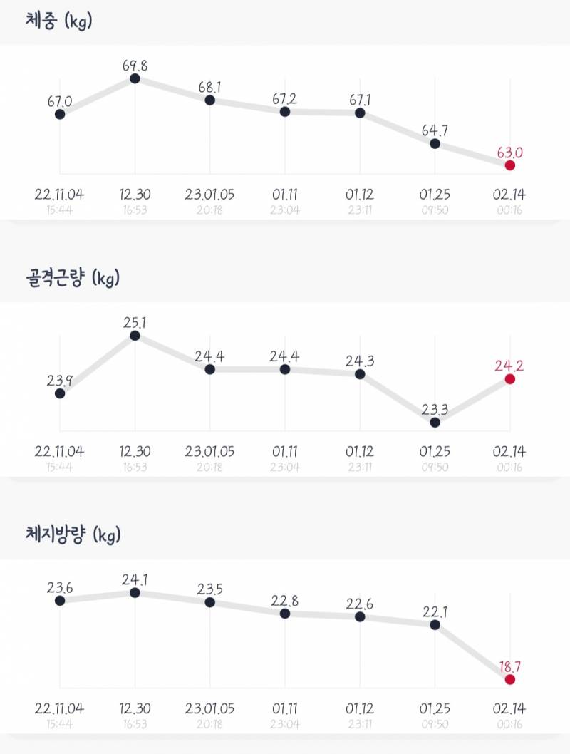 ㅜㅜㅠ 나 드디어 체지방량 20키로 밑으로 갔다... | 인스티즈