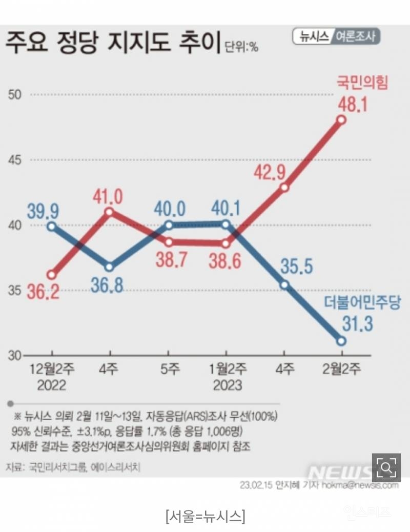 국힘 48.1% 민주 31.3%…이재명 대장동 의혹에 격차 커져 | 인스티즈