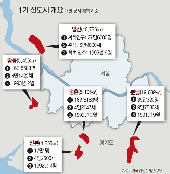 1기 신도시에 살고있는 익들 있음??? | 인스티즈