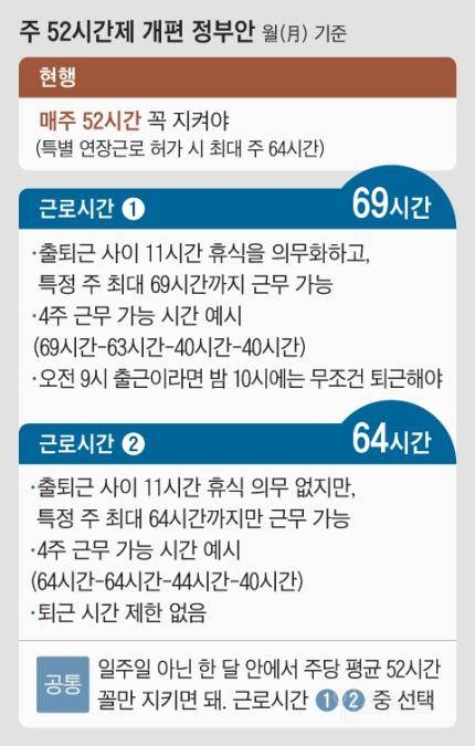 정부, 11시간 연속 휴식없는 '주 64시간' 근무 방안 발표 | 인스티즈