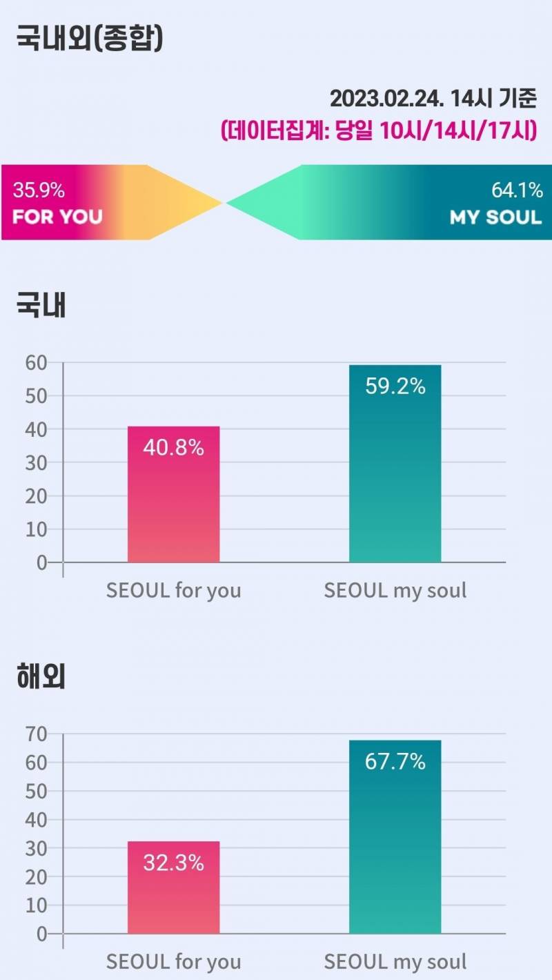 현재 최종 투표 중인 서울시 슬로건 1,2위.jpg | 인스티즈