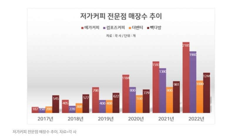 저가커피 브랜드 점포수 TOP4 | 인스티즈