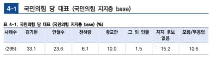 윤대통령 지지층이 김기현 지지.ᆢ | 인스티즈