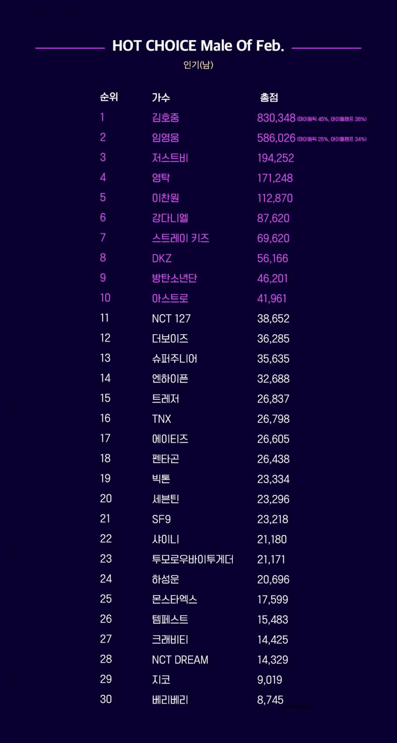 KM 차트 2월 순위 발표 | 인스티즈