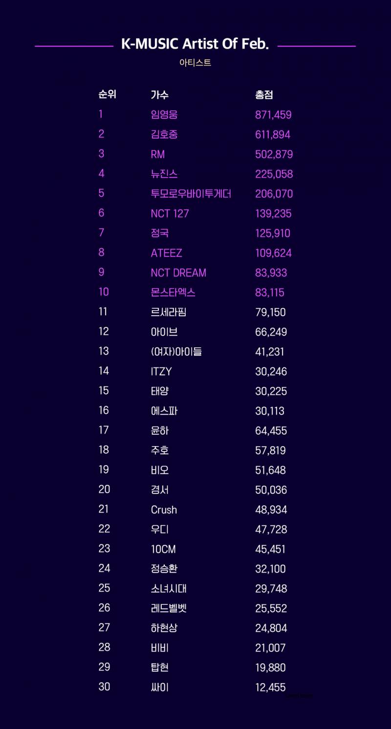 KM 차트 2월 순위 발표 | 인스티즈