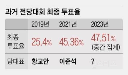 투표율 47.5% 최대 흥행... 金 "당심 폭발” 安 "분노 투표” | 인스티즈