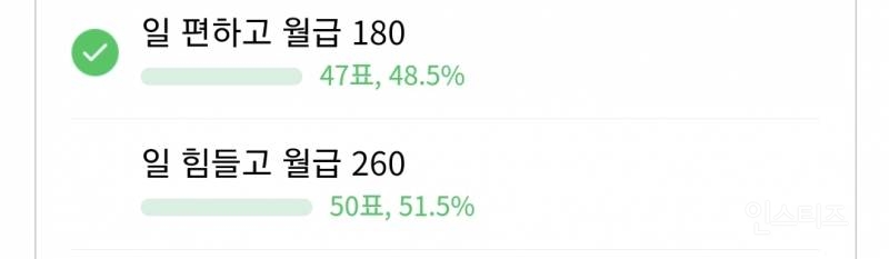 일 편하고 월급 180만원 주는 회사 vs 일 힘들고 월급 260만원 주는 회사 | 인스티즈