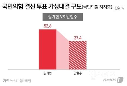 '與 전대' 김기현 35.8% 안철수 25.5%…가상 결선 金 52.6% 安 37.4% | 인스티즈