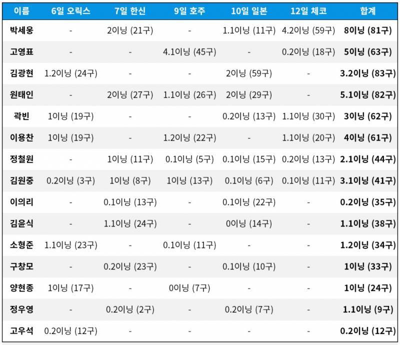 불펜 연투에 나오면 멀티이닝 기본인데 선발까지? | 인스티즈