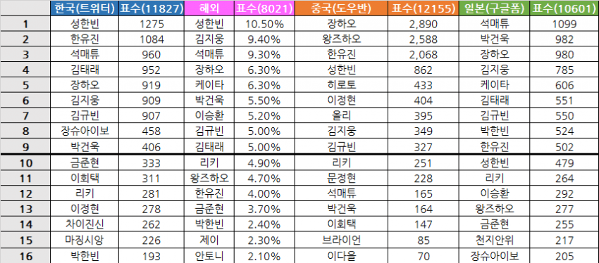 [잡담] 보플 한국+일본+중국+해외 원픽 합산순위 뜬거 봤어? | 인스티즈