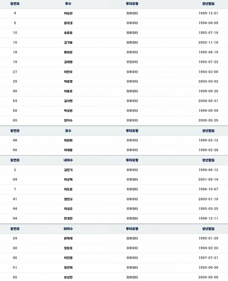 뉴비인데 퓨처스 엔트리에 없는 선수들은 뭐야,,,? | 인스티즈