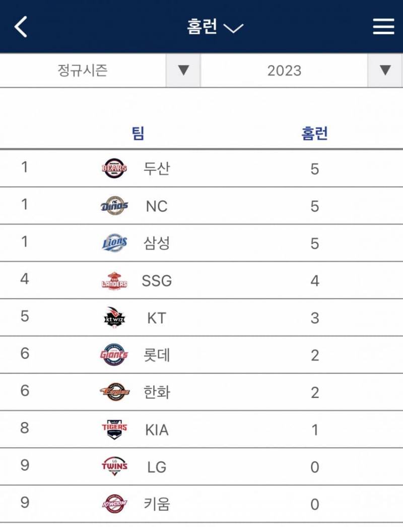 다승1위 홈런1위 | 인스티즈