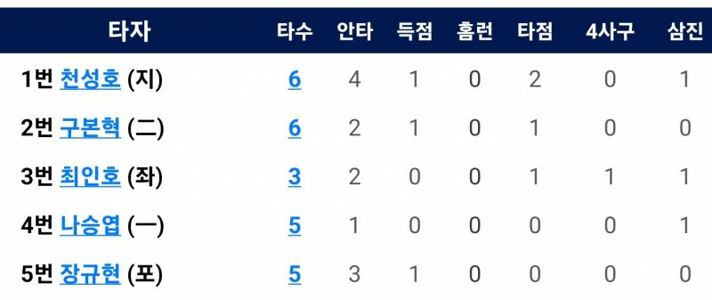 [알림/결과] 230411 상무독수리 경기기록(최인호, 장규현 출전) | 인스티즈