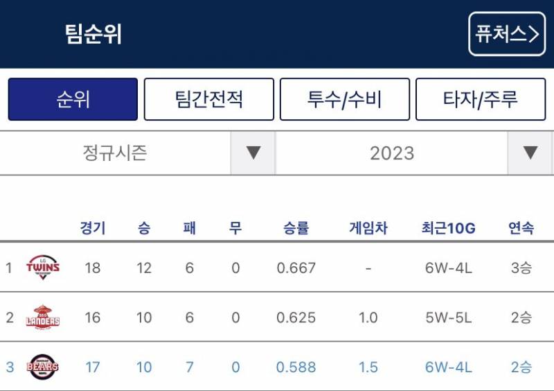 ❤️❤️긍정 긍정 개두산 단독 3위❤️❤️ | 인스티즈