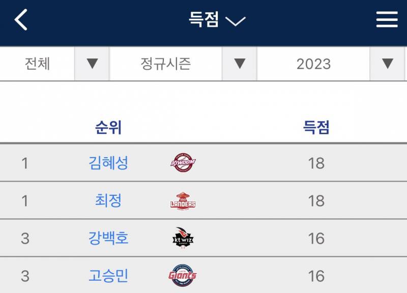 리그 득점1위 누구??????? | 인스티즈