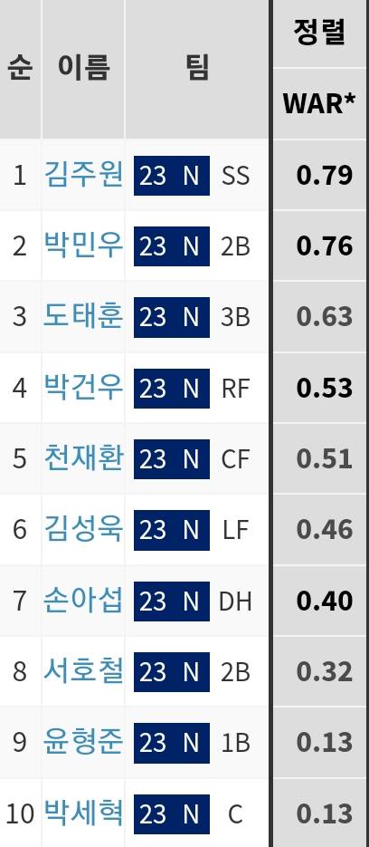 우리팀 야수 전쟁 1위 | 인스티즈