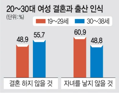 20대 여성 60% "아이 안낳겠다”… 초저출산 늪[문화미래리포트2023] | 인스티즈