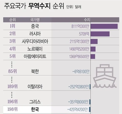 한국 무역 수지, 북한보다 낮아져 | 인스티즈