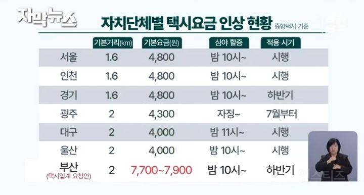 부산 택시업계 기본요금 7700원으로 인상 제시 | 인스티즈