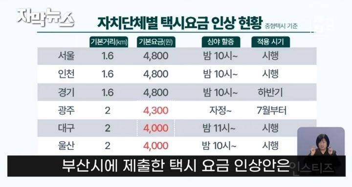 부산 택시업계 기본요금 7700원으로 인상 제시 | 인스티즈