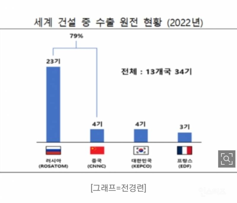 文정부 '탈원전'으로 뒷걸음 칠 때, 러·중 80% 장악… | 인스티즈