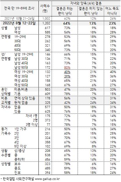 '결혼은 하는 편이 낫다' 20대 남성 66%, 20대 여성 40% | 인스티즈