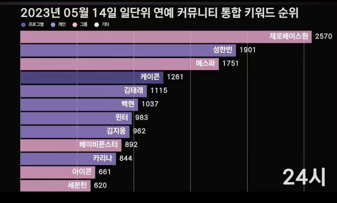 [잡담] 어제 김태래 진짜 큰일 했구나 (언급량 | 인스티즈