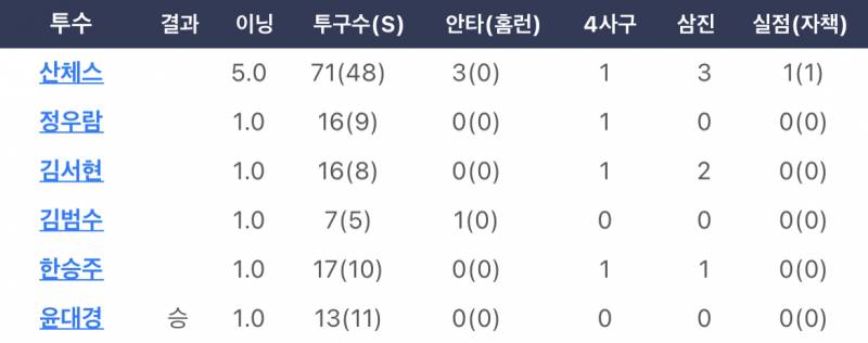 화요일 수요일 다 다른 투수들이 올라왔음!! | 인스티즈