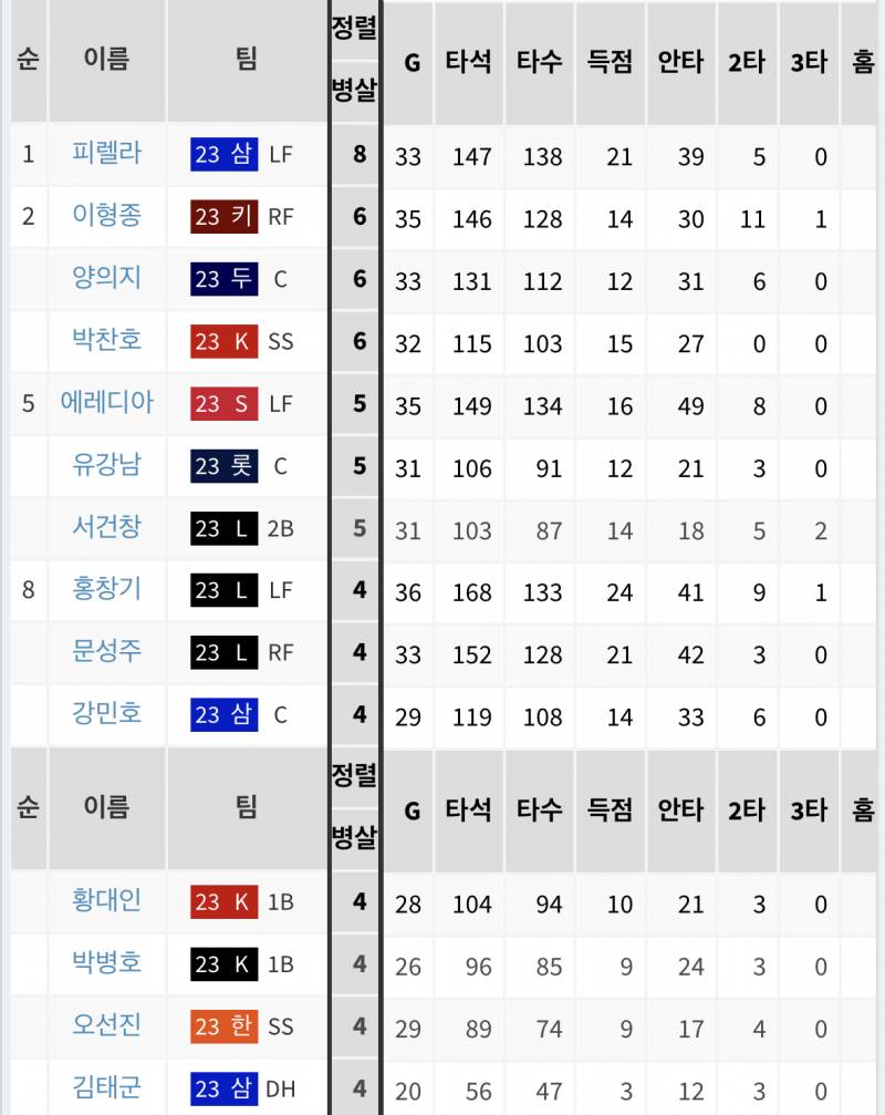 병살 순위 삼진 순위에 당당하게 오른 ^^ | 인스티즈