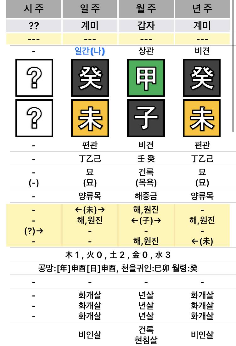 여기 사주 볼 수 있는 사람 있어? 나 화개살 두개랑 도화살 한개 있는데.. | 인스티즈